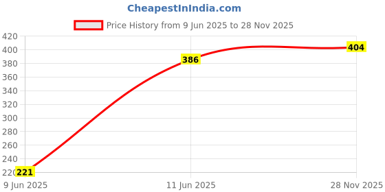 firstcry.com Cute Walk by Babyhug Velcro Closure Booties Butterfly Applique - Blue cute walk by babyhug Price History Graph from 9 Jun 2025 to 27 Nov 2025