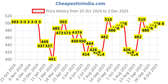firstcry.com Cute Walk by Babyhug Velcro Closure Booties - Coffee Brown cute walk by babyhug Price History Graph from 25 Oct 2024 to 3 Dec 2025
