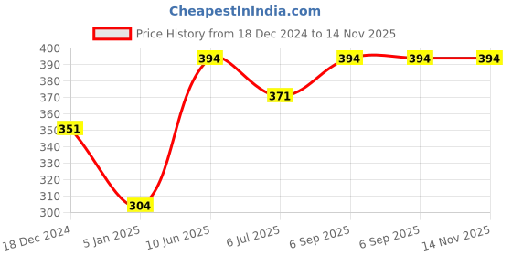firstcry.com Cute Walk by Babyhug Velcro Closure Booties Floral Applique - Golden cute walk by babyhug Price History Graph from 18 Dec 2024 to 13 Nov 2025