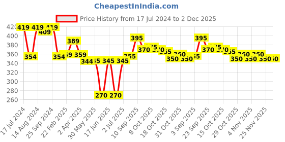 firstcry.com Cute Walk by Babyhug Velcro Closure Booties Floral Applique - Red cute walk by babyhug Price History Graph from 17 Jul 2024 to 1 Dec 2025