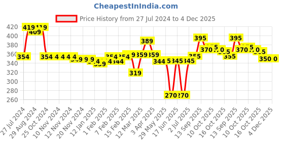 firstcry.com Cute Walk by Babyhug Velcro Closure Booties Floral Applique - Red cute walk by babyhug Price History Graph from 27 Jul 2024 to 3 Dec 2025
