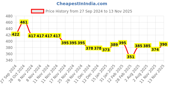 firstcry.com Cute Walk by Babyhug Velcro Closure Booties Flower Applique - White cute walk by babyhug Price History Graph from 27 Sep 2024 to 13 Nov 2025