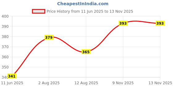firstcry.com Cute Walk by Babyhug Velcro Closure Booties - Navy Blue cute walk by babyhug Price History Graph from 11 Jun 2025 to 11 Nov 2025