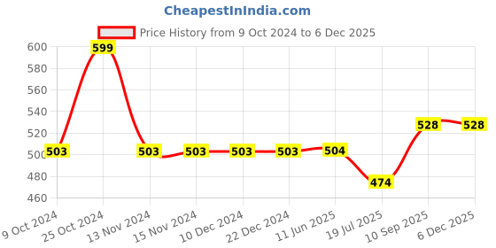 firstcry.com Cute Walk by Babyhug Velcro Closure Booties - Pink cute walk by babyhug Price History Graph from 9 Oct 2024 to 4 Dec 2025