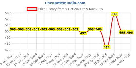 firstcry.com Cute Walk by Babyhug Velcro Closure Booties - Pink cute walk by babyhug Price History Graph from 9 Oct 2024 to 9 Nov 2025