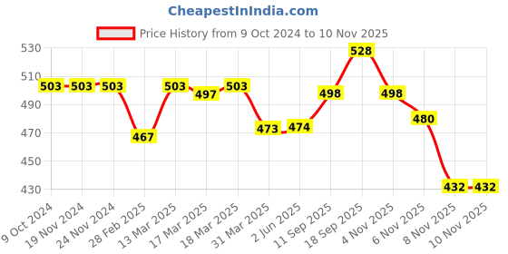 firstcry.com Cute Walk by Babyhug Velcro Closure Booties - White cute walk by babyhug Price History Graph from 9 Oct 2024 to 9 Nov 2025