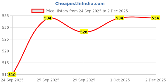 firstcry.com Cute Walk by Babyhug Velcro Closure Booties With Bee Embroidery - Brown cute walk by babyhug Price History Graph from 24 Sep 2025 to 2 Dec 2025