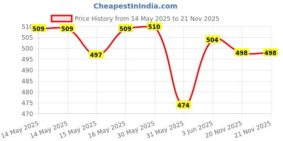 firstcry.com Cute Walk by Babyhug Velcro Closure Booties with Bow Applique -Pink cute walk by babyhug Price History Graph from 14 May 2025 to 20 Nov 2025