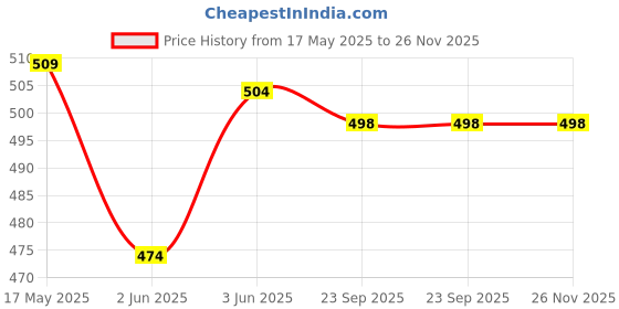 firstcry.com Cute Walk by Babyhug Velcro Closure Booties with Bow Applique -Yellow cute walk by babyhug Price History Graph from 17 May 2025 to 25 Nov 2025