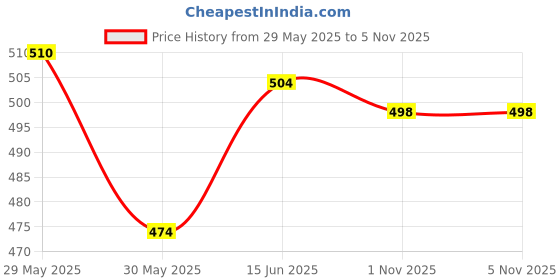 firstcry.com Cute Walk by Babyhug Velcro Closure Booties with Bow Applique - Yellow cute walk by babyhug Price History Graph from 29 May 2025 to 4 Nov 2025
