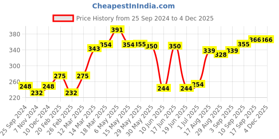 firstcry.com Cute Walk by Babyhug Velcro Closure Booties with Butterfly Detailing - Pink cute walk by babyhug Price History Graph from 25 Sep 2024 to 3 Dec 2025