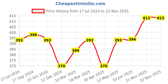 firstcry.com Cute Walk by Babyhug Velcro Closure Booties With Floral Applique - Blue cute walk by babyhug Price History Graph from 27 Jul 2024 to 21 Nov 2025