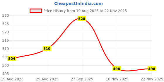 firstcry.com Cute Walk by Babyhug Velcro Closure Booties With Floral Applique - Green cute walk by babyhug Price History Graph from 19 Aug 2025 to 22 Nov 2025