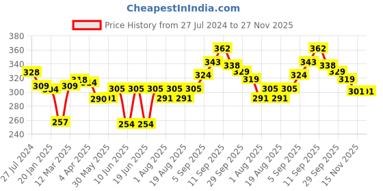 firstcry.com Cute Walk by Babyhug Velcro Closure Booties With Floral Applique - Pink cute walk by babyhug Price History Graph from 27 Jul 2024 to 27 Nov 2025