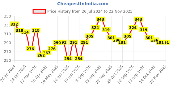 firstcry.com Cute Walk by Babyhug Velcro Closure Booties With Floral Applique - Red cute walk by babyhug Price History Graph from 26 Jul 2024 to 22 Nov 2025