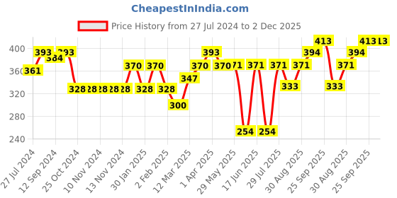 firstcry.com Cute Walk by Babyhug Velcro Closure Booties With Floral Applique - White cute walk by babyhug Price History Graph from 27 Jul 2024 to 2 Dec 2025
