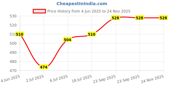firstcry.com Cute Walk by Babyhug Velcro Closure Booties With Lace Detailing - Pink cute walk by babyhug Price History Graph from 4 Jun 2025 to 24 Nov 2025