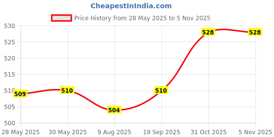 firstcry.com Cute Walk by Babyhug Velcro Closure Booties with Rainbow Theme Applique - Light Blue cute walk by babyhug Price History Graph from 28 May 2025 to 5 Nov 2025