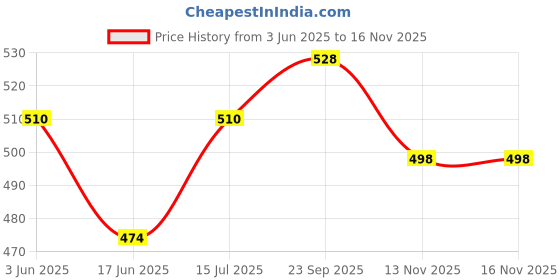 firstcry.com Cute Walk by Babyhug Velcro Closure Booties with Rainbow Theme Applique - Pink cute walk by babyhug Price History Graph from 3 Jun 2025 to 16 Nov 2025