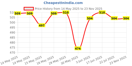 firstcry.com Cute Walk by Babyhug Velcro Closure Booties with Rainbow Theme Applique - Tan cute walk by babyhug Price History Graph from 14 May 2025 to 23 Nov 2025