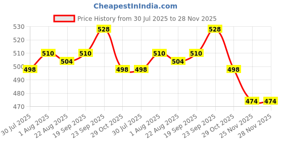 firstcry.com Cute Walk by Babyhug Velcro Closure Booties with Stripes - Purple cute walk by babyhug Price History Graph from 30 Jul 2025 to 28 Nov 2025