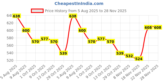 firstcry.com Cute Walk by Babyhug Velcro Closure Bunny Printed Sandals With Applique - Pink cute walk by babyhug Price History Graph from 5 Aug 2025 to 28 Nov 2025
