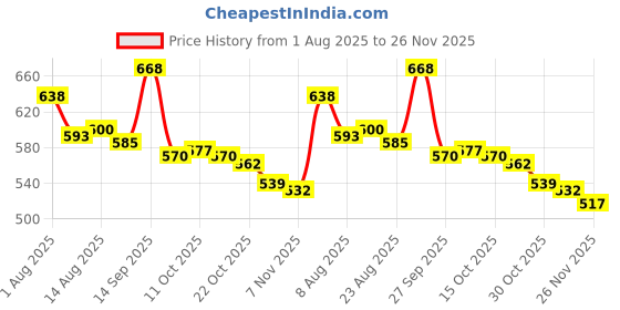 firstcry.com Cute Walk by Babyhug Velcro Closure Bunny Printed Sandals With Applique - Purple cute walk by babyhug Price History Graph from 1 Aug 2025 to 26 Nov 2025