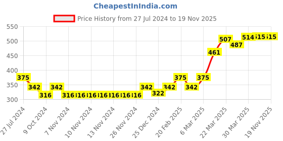 firstcry.com Cute Walk by Babyhug Velcro Closure casual Sandals with Engine Applique - Blue cute walk by babyhug Price History Graph from 27 Jul 2024 to 18 Nov 2025