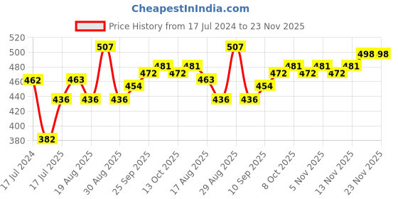firstcry.com Cute Walk by Babyhug Velcro Closure Casual Shoes- Beige cute walk by babyhug Price History Graph from 17 Jul 2024 to 23 Nov 2025