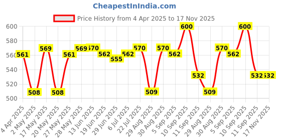 firstcry.com Cute Walk by Babyhug Velcro Closure Casual Shoes - Black cute walk by babyhug Price History Graph from 4 Apr 2025 to 17 Nov 2025