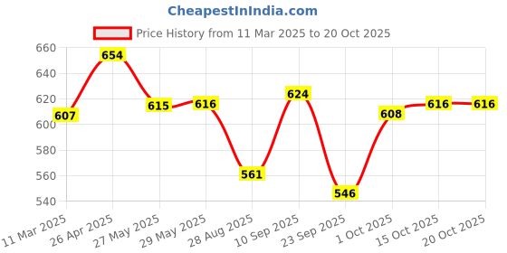 firstcry.com Cute Walk by Babyhug Velcro Closure Casual Shoes - Blue cute walk by babyhug Price History Graph from 11 Mar 2025 to 20 Oct 2025