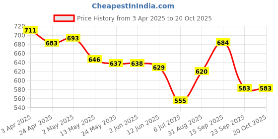firstcry.com Cute Walk by Babyhug Velcro Closure Casual Shoes - Blue cute walk by babyhug Price History Graph from 3 Apr 2025 to 20 Oct 2025