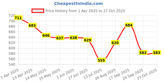 firstcry.com Cute Walk by Babyhug Velcro Closure Casual Shoes - Blue cute walk by babyhug Price History Graph from 1 Apr 2025 to 27 Oct 2025