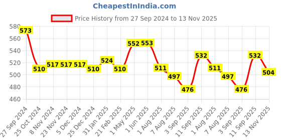 firstcry.com Cute Walk by Babyhug Velcro Closure Casual Shoes Butterfly Applique - Blue cute walk by babyhug Price History Graph from 27 Sep 2024 to 13 Nov 2025