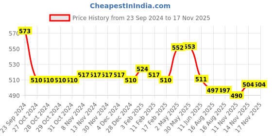 firstcry.com Cute Walk by Babyhug Velcro Closure Casual Shoes Butterfly Applique - Blue cute walk by babyhug Price History Graph from 23 Sep 2024 to 16 Nov 2025