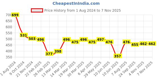 firstcry.com Cute Walk by Babyhug Velcro Closure Casual Shoes Butterfly Applique - Pink cute walk by babyhug Price History Graph from 1 Aug 2024 to 7 Nov 2025