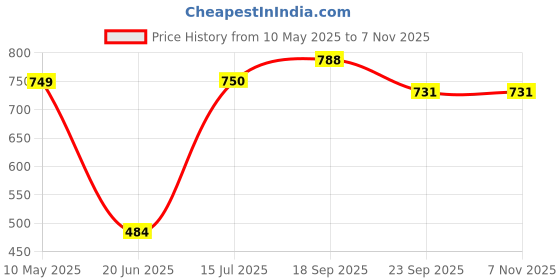 firstcry.com Cute Walk by Babyhug Velcro Closure Casual Shoes Floral Applique & Print - Pink cute walk by babyhug Price History Graph from 10 May 2025 to 7 Nov 2025