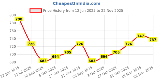 firstcry.com Cute Walk by Babyhug Velcro Closure Casual Shoes - Fuchsia cute walk by babyhug Price History Graph from 12 Jun 2025 to 22 Nov 2025