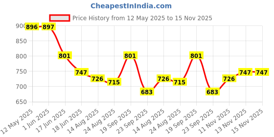 firstcry.com Cute Walk by Babyhug Velcro Closure Casual Shoes - Fuchsia cute walk by babyhug Price History Graph from 12 May 2025 to 15 Nov 2025