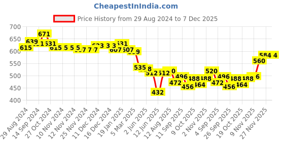 firstcry.com Cute Walk by Babyhug Velcro Closure Casual Shoes - Green cute walk by babyhug Price History Graph from 29 Aug 2024 to 7 Dec 2025
