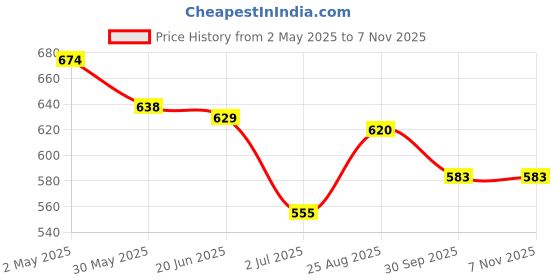 firstcry.com Cute Walk by Babyhug Velcro Closure Casual Shoes - Green cute walk by babyhug Price History Graph from 2 May 2025 to 6 Nov 2025