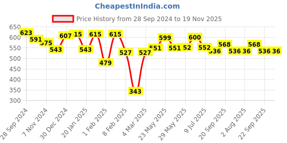 firstcry.com Cute Walk by Babyhug Velcro Closure Casual Shoes - Grey cute walk by babyhug Price History Graph from 28 Sep 2024 to 18 Nov 2025
