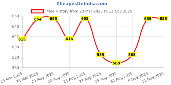 firstcry.com Cute Walk by Babyhug Velcro Closure Casual Shoes - Navy Blue cute walk by babyhug Price History Graph from 23 Mar 2025 to 10 Nov 2025