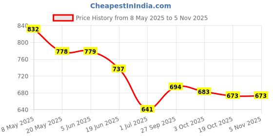 firstcry.com Cute Walk by Babyhug Velcro Closure Casual Shoes - Silver cute walk by babyhug Price History Graph from 8 May 2025 to 4 Nov 2025