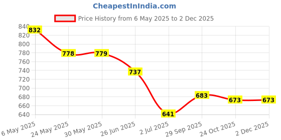 firstcry.com Cute Walk by Babyhug Velcro Closure Casual Shoes - Silver cute walk by babyhug Price History Graph from 6 May 2025 to 1 Dec 2025