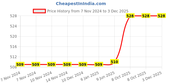 firstcry.com Cute Walk by Babyhug Velcro Closure Casual Shoes with Alphabet Design - Blue & White cute walk by babyhug Price History Graph from 7 Nov 2024 to 3 Dec 2025