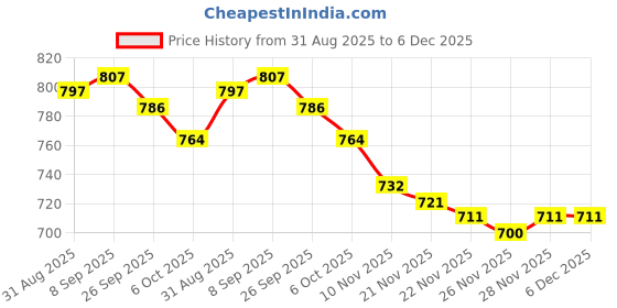 firstcry.com Cute Walk by Babyhug Velcro Closure Casual Shoes with Animal Print - Black cute walk by babyhug Price History Graph from 31 Aug 2025 to 5 Dec 2025