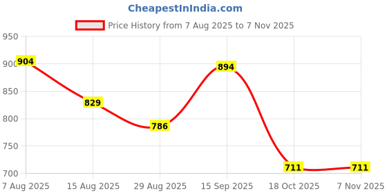 firstcry.com Cute Walk by Babyhug Velcro Closure Casual Shoes with Animal Print - Yellow cute walk by babyhug Price History Graph from 7 Aug 2025 to 6 Nov 2025