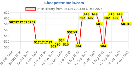 firstcry.com Cute Walk by Babyhug Velcro Closure Casual Shoes with Applique - Red cute walk by babyhug Price History Graph from 26 Oct 2024 to 5 Dec 2025