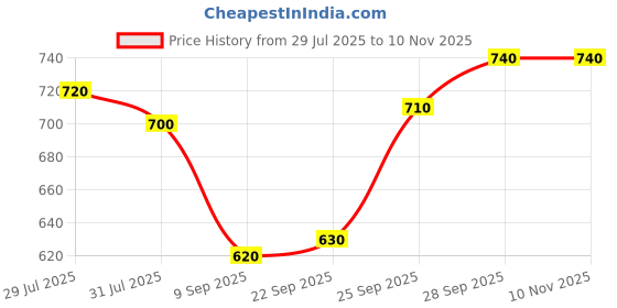firstcry.com Cute Walk by Babyhug Velcro Closure Casual Shoes with Astro Graphics - Green cute walk by babyhug Price History Graph from 29 Jul 2025 to 10 Nov 2025